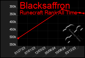 Total Graph of Blacksaffron