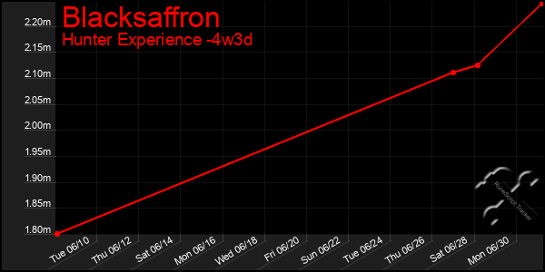 Last 31 Days Graph of Blacksaffron