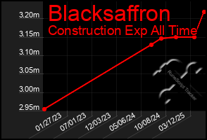 Total Graph of Blacksaffron