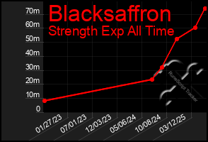 Total Graph of Blacksaffron