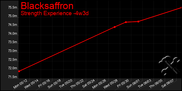 Last 31 Days Graph of Blacksaffron