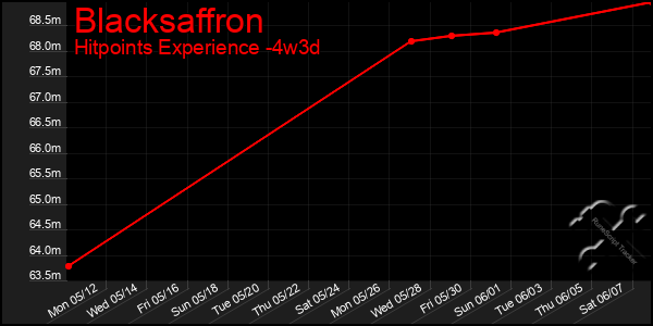 Last 31 Days Graph of Blacksaffron