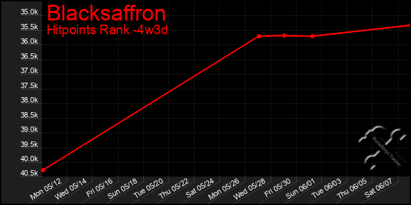 Last 31 Days Graph of Blacksaffron