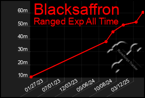 Total Graph of Blacksaffron