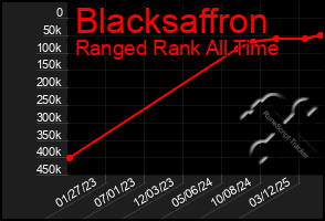 Total Graph of Blacksaffron