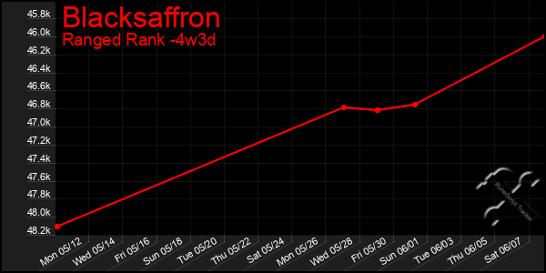 Last 31 Days Graph of Blacksaffron