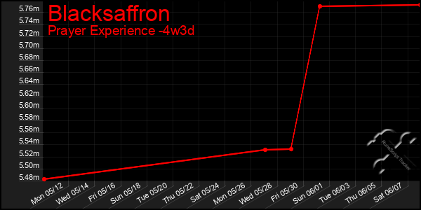 Last 31 Days Graph of Blacksaffron
