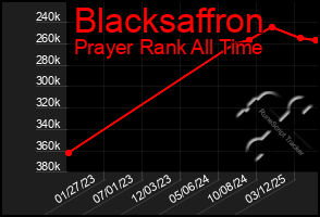 Total Graph of Blacksaffron