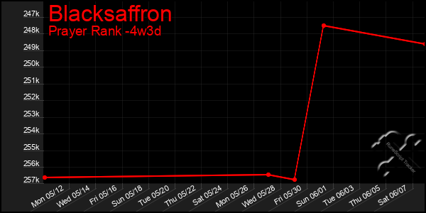 Last 31 Days Graph of Blacksaffron