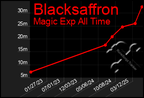 Total Graph of Blacksaffron