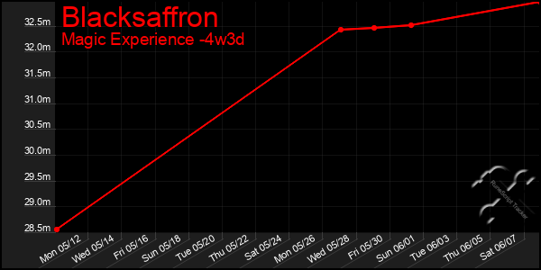 Last 31 Days Graph of Blacksaffron