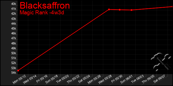 Last 31 Days Graph of Blacksaffron
