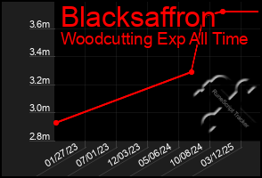 Total Graph of Blacksaffron