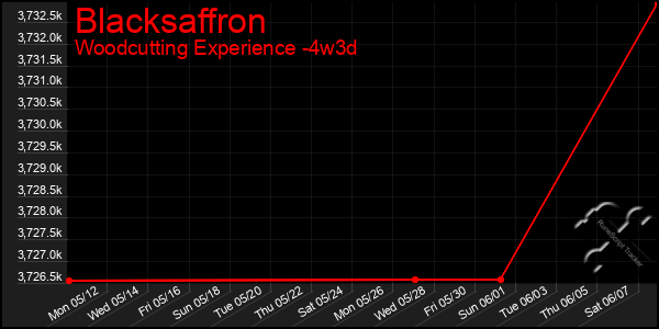 Last 31 Days Graph of Blacksaffron
