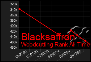 Total Graph of Blacksaffron
