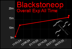 Total Graph of Blackstoneop