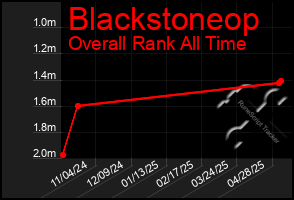 Total Graph of Blackstoneop