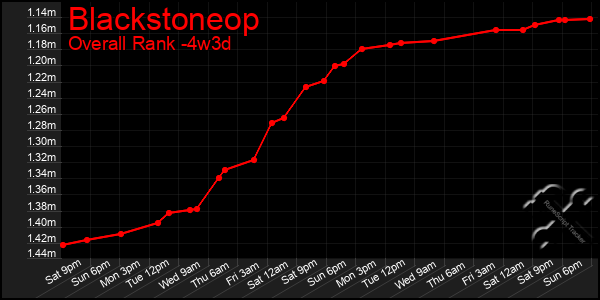 Last 31 Days Graph of Blackstoneop