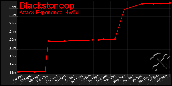 Last 31 Days Graph of Blackstoneop