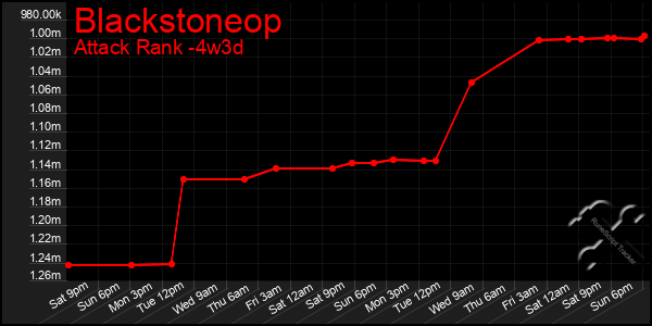Last 31 Days Graph of Blackstoneop