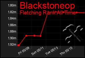 Total Graph of Blackstoneop