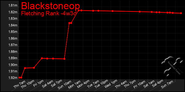 Last 31 Days Graph of Blackstoneop