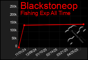 Total Graph of Blackstoneop