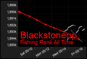 Total Graph of Blackstoneop
