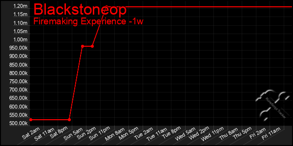 Last 7 Days Graph of Blackstoneop