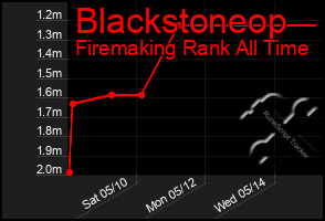 Total Graph of Blackstoneop