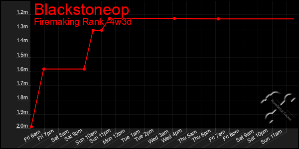 Last 31 Days Graph of Blackstoneop