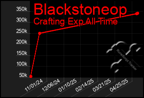 Total Graph of Blackstoneop