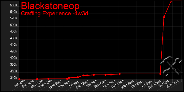 Last 31 Days Graph of Blackstoneop