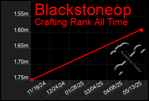 Total Graph of Blackstoneop