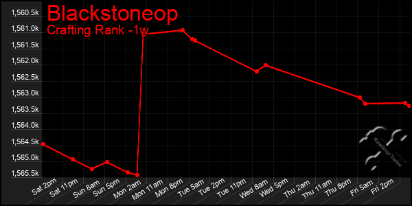 Last 7 Days Graph of Blackstoneop