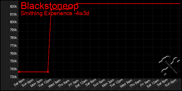 Last 31 Days Graph of Blackstoneop