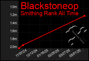 Total Graph of Blackstoneop