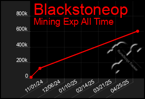 Total Graph of Blackstoneop
