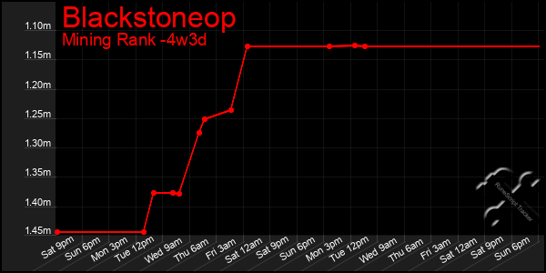 Last 31 Days Graph of Blackstoneop