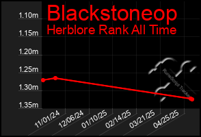 Total Graph of Blackstoneop
