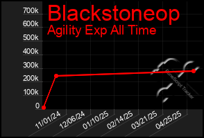 Total Graph of Blackstoneop