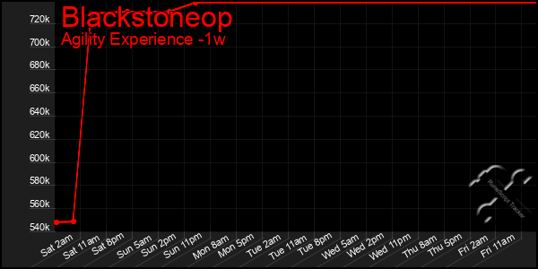Last 7 Days Graph of Blackstoneop