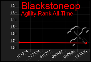 Total Graph of Blackstoneop