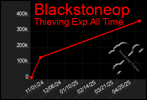 Total Graph of Blackstoneop