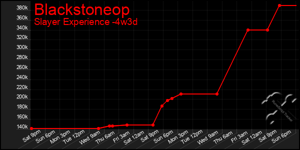 Last 31 Days Graph of Blackstoneop