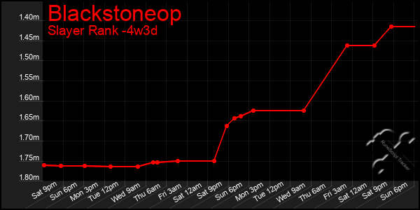 Last 31 Days Graph of Blackstoneop