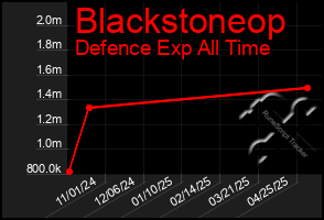 Total Graph of Blackstoneop