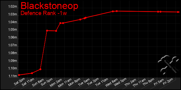 Last 7 Days Graph of Blackstoneop
