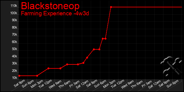 Last 31 Days Graph of Blackstoneop