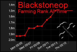 Total Graph of Blackstoneop
